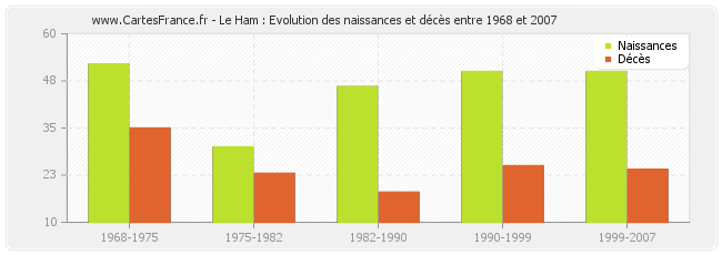 Le Ham : Evolution des naissances et décès entre 1968 et 2007